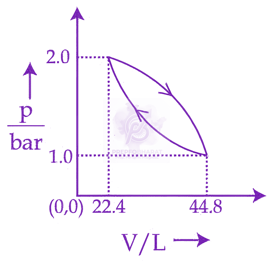 JEE Main 2026 Chemistry, Thermodynamics (C) — option D figure
