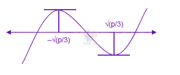 JEE Main 2008 Mathematics, Application of Derivatives — solution figure