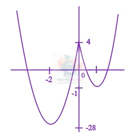 JEE Main 2021 Mathematics, Application of Derivatives — solution figure 2