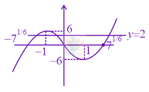 JEE Main 2022 Mathematics, Application of Derivatives — solution figure