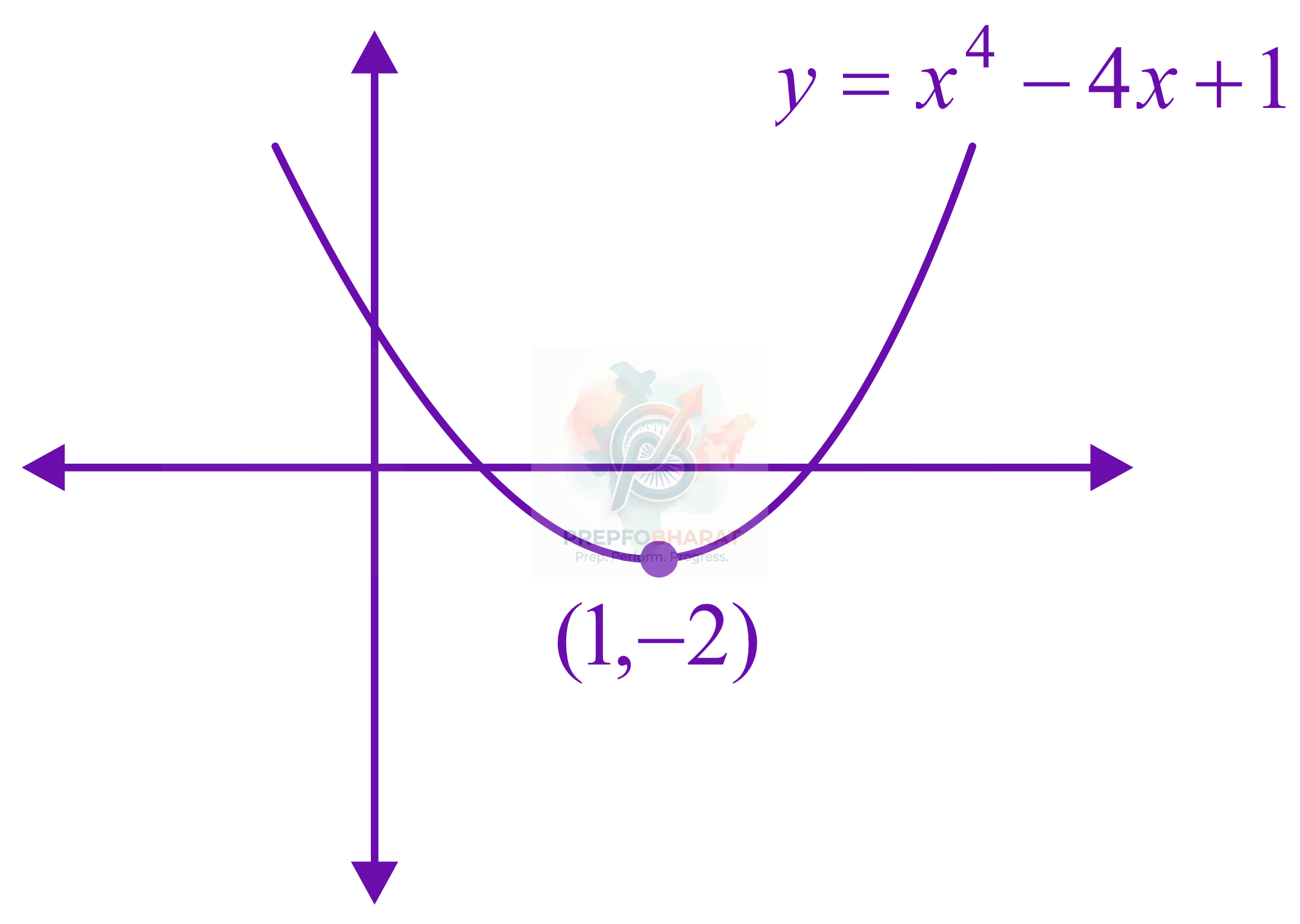 JEE Main 2022 Mathematics, Application of Derivatives — solution figure