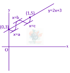 JEE Main 2022 Mathematics, Application of Derivatives — solution figure