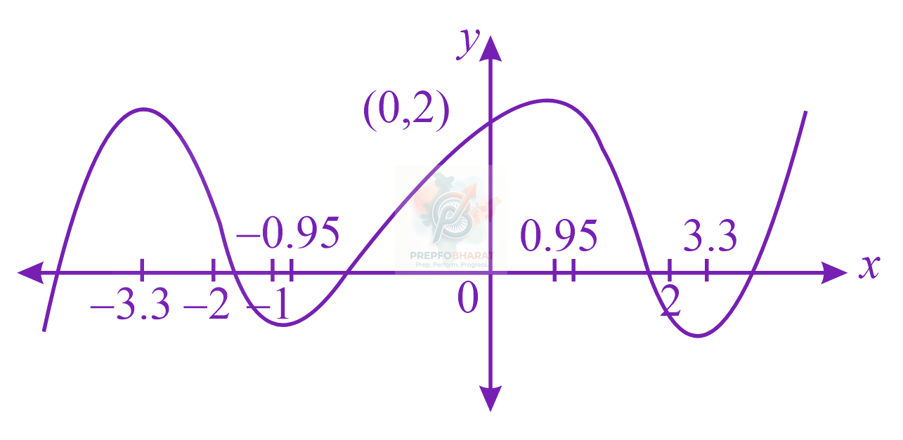JEE Main 2023 Mathematics, Application of Derivatives — solution figure