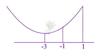 JEE Main 2021 Mathematics, Application of Derivatives — solution figure