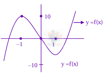 JEE Main 2025 Mathematics, Application of Derivatives — solution figure