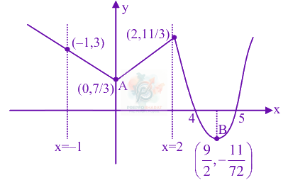 JEE Main 2025 Mathematics, Application of Derivatives — solution figure