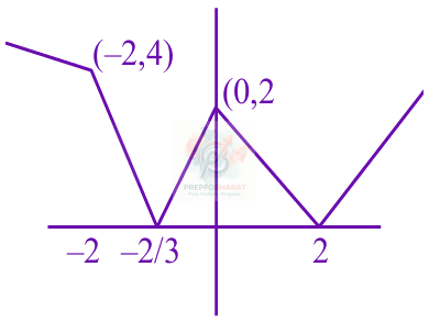 JEE Main 2025 Mathematics, Application of Derivatives — solution figure