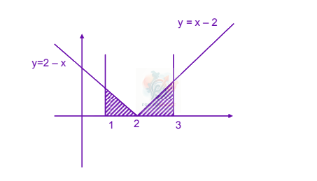 JEE Main 2004 Mathematics, Area Under Curves — solution figure