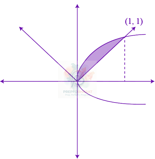 JEE Main 2007 Mathematics, Area Under Curves — solution figure