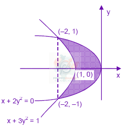JEE Main 2008 Mathematics, Area Under Curves — solution figure