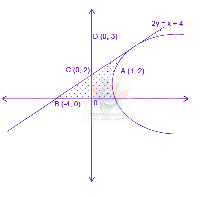 JEE Main 2009 Mathematics, Area Under Curves — solution figure