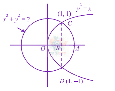 JEE Main 2012 Mathematics, Area Under Curves — solution figure