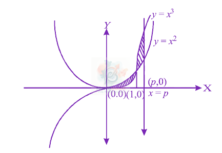 JEE Main 2012 Mathematics, Area Under Curves — solution figure
