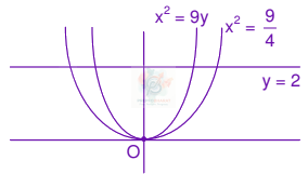 JEE Main 2012 Mathematics, Area Under Curves — solution figure