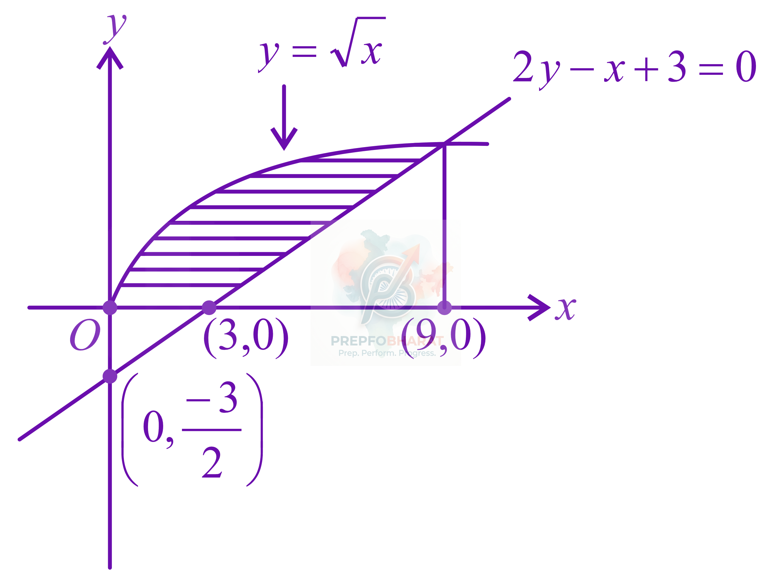 JEE Main 2013 Mathematics, Area Under Curves — solution figure