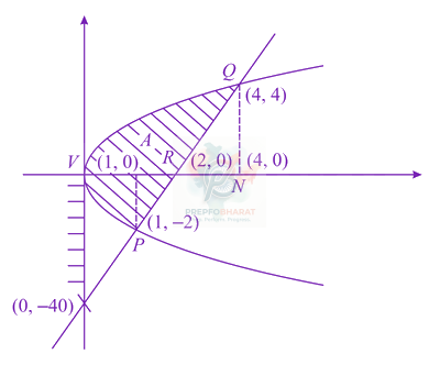 JEE Main 2014 Mathematics, Area Under Curves — solution figure