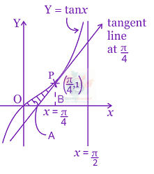 JEE Main 2014 Mathematics, Area Under Curves — solution figure