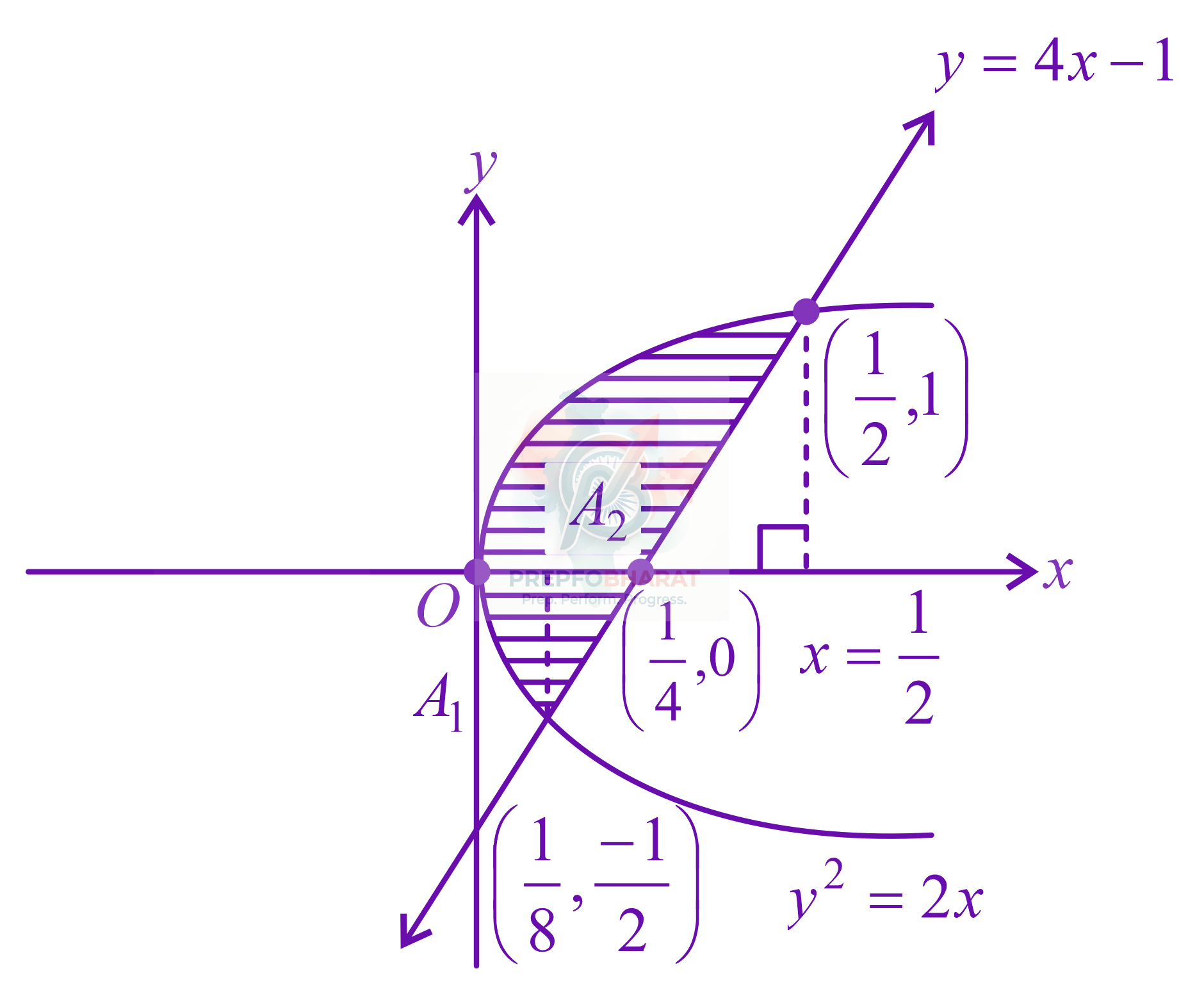 JEE Main 2015 Mathematics, Area Under Curves — solution figure