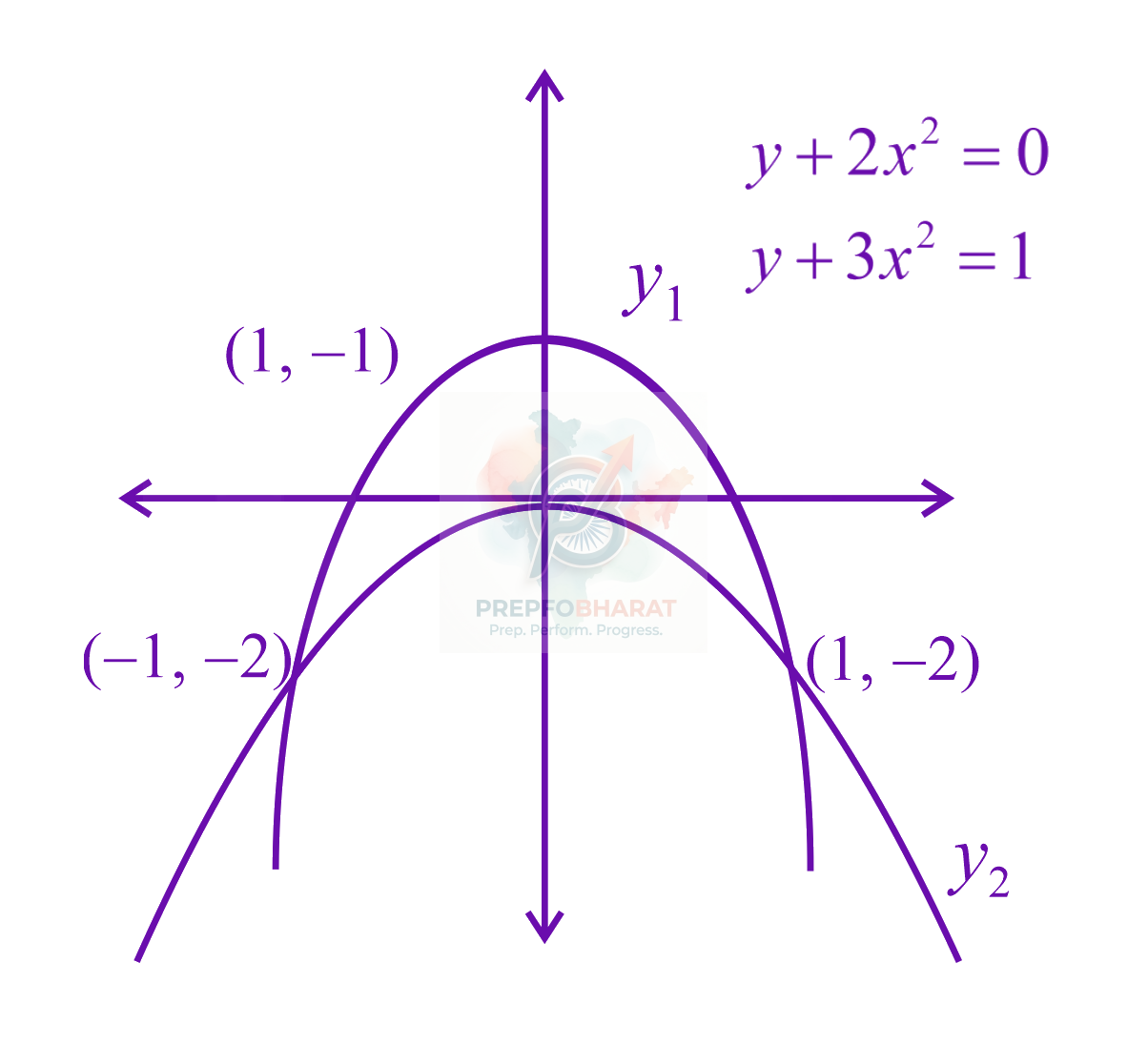 JEE Main 2015 Mathematics, Area Under Curves — solution figure