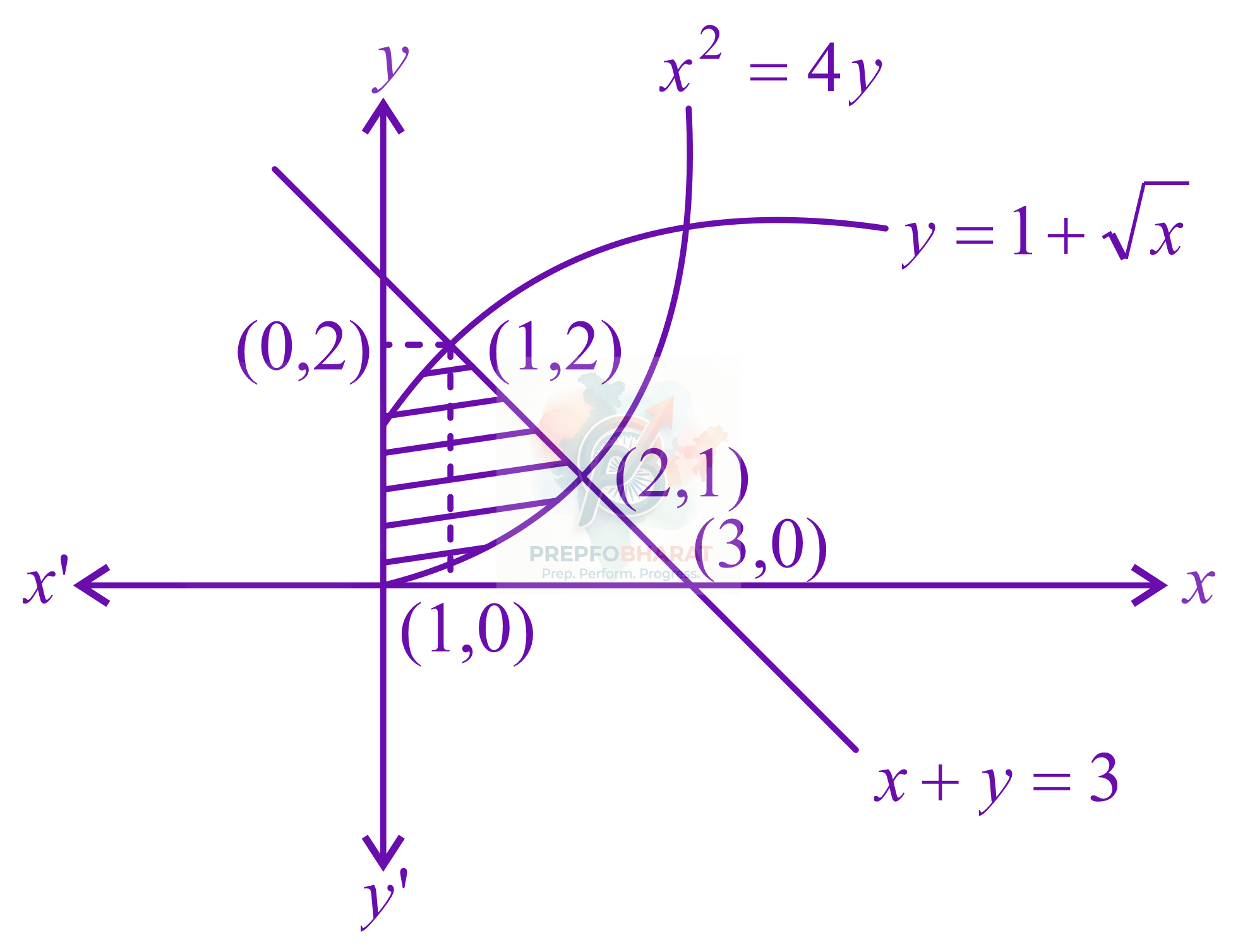 JEE Main 2017 Mathematics, Area Under Curves — solution figure