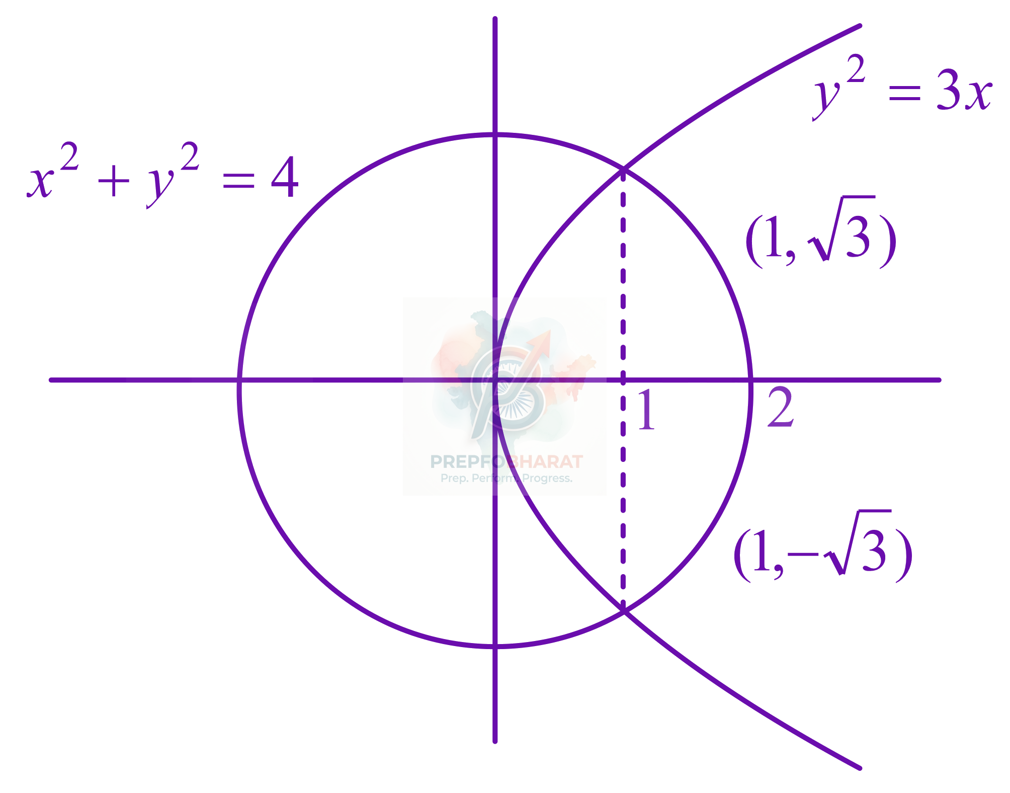 JEE Main 2017 Mathematics, Area Under Curves — solution figure