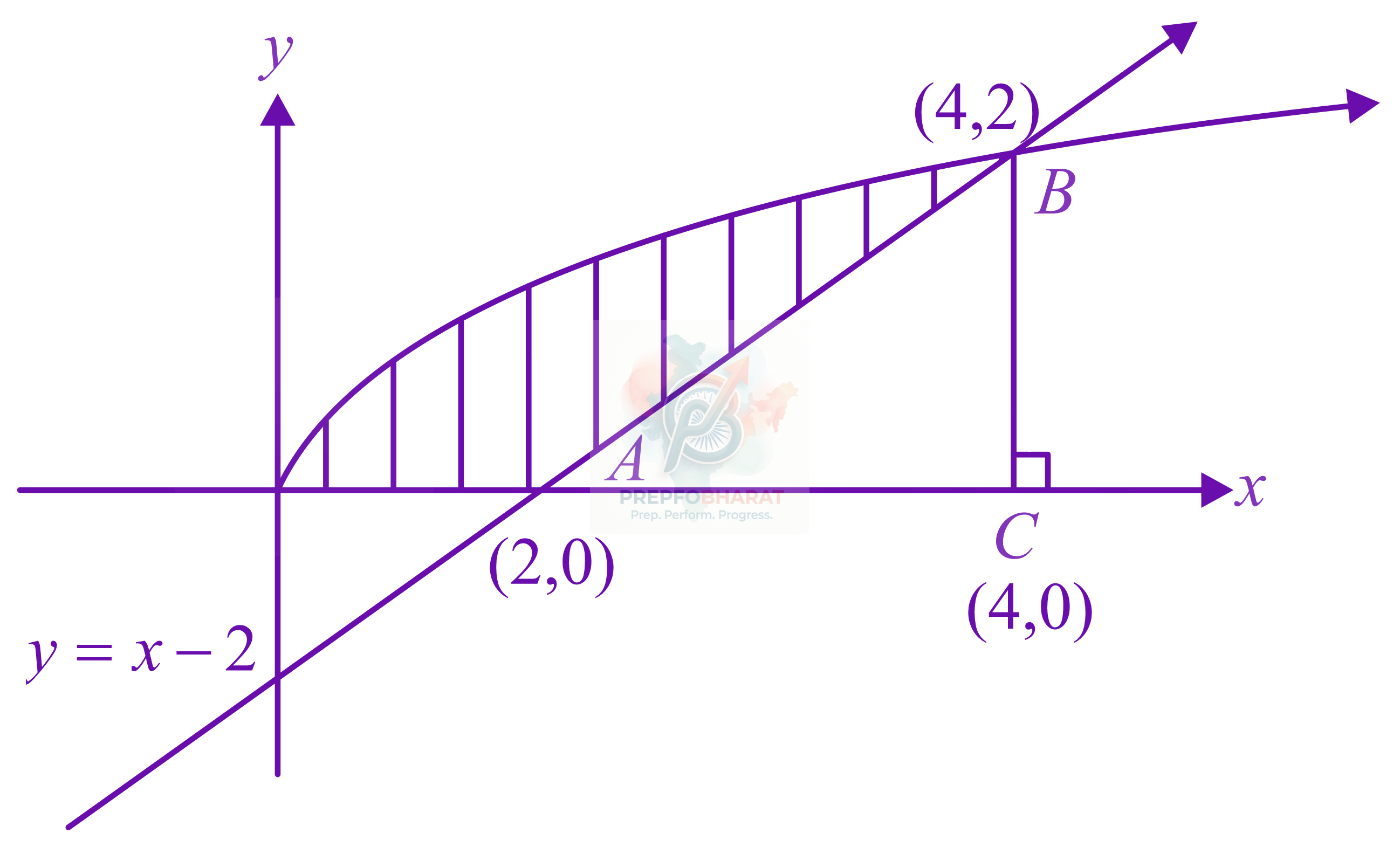 JEE Main 2018 Mathematics, Area Under Curves — solution figure