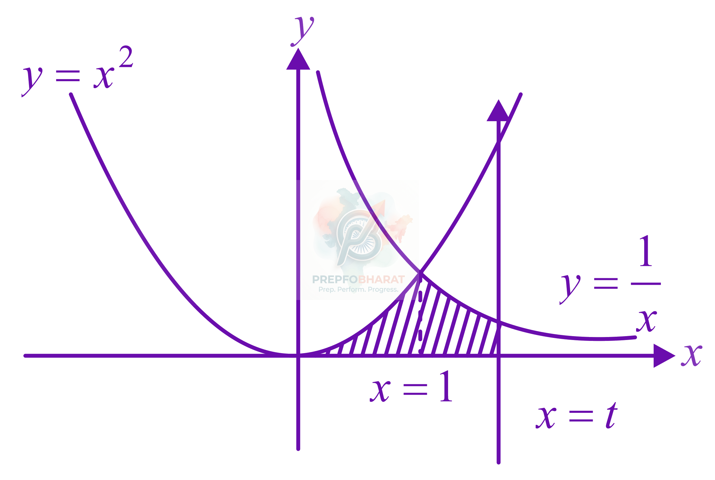 JEE Main 2018 Mathematics, Area Under Curves — solution figure