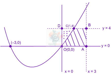 JEE Main 2019 Mathematics, Area Under Curves — solution figure
