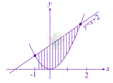 JEE Main 2019 Mathematics, Area Under Curves — solution figure