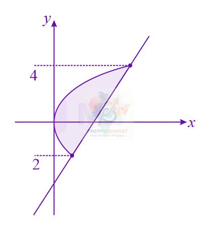 JEE Main 2019 Mathematics, Area Under Curves — solution figure
