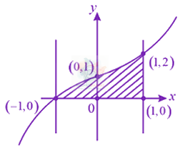 JEE Main 2019 Mathematics, Area Under Curves — solution figure