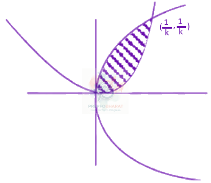 JEE Main 2019 Mathematics, Area Under Curves — solution figure