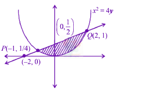 JEE Main 2019 Mathematics, Area Under Curves — solution figure