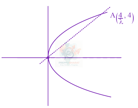 JEE Main 2019 Mathematics, Area Under Curves — solution figure