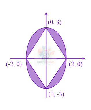 JEE Main 2020 Mathematics, Area Under Curves — solution figure