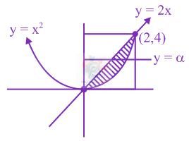 JEE Main 2020 Mathematics, Area Under Curves — solution figure