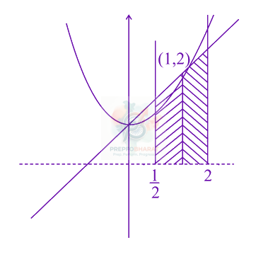 JEE Main 2020 Mathematics, Area Under Curves — solution figure