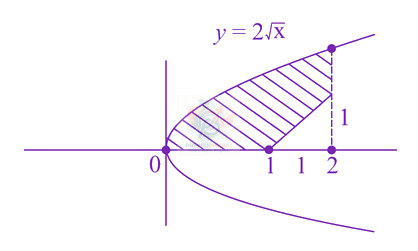 JEE Main 2020 Mathematics, Area Under Curves — solution figure