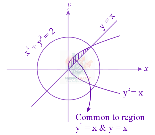 JEE Main 2020 Mathematics, Area Under Curves — solution figure