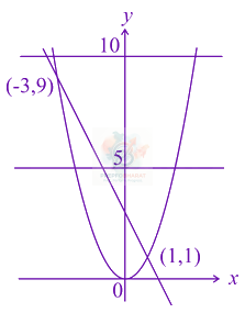 JEE Main 2020 Mathematics, Area Under Curves — solution figure