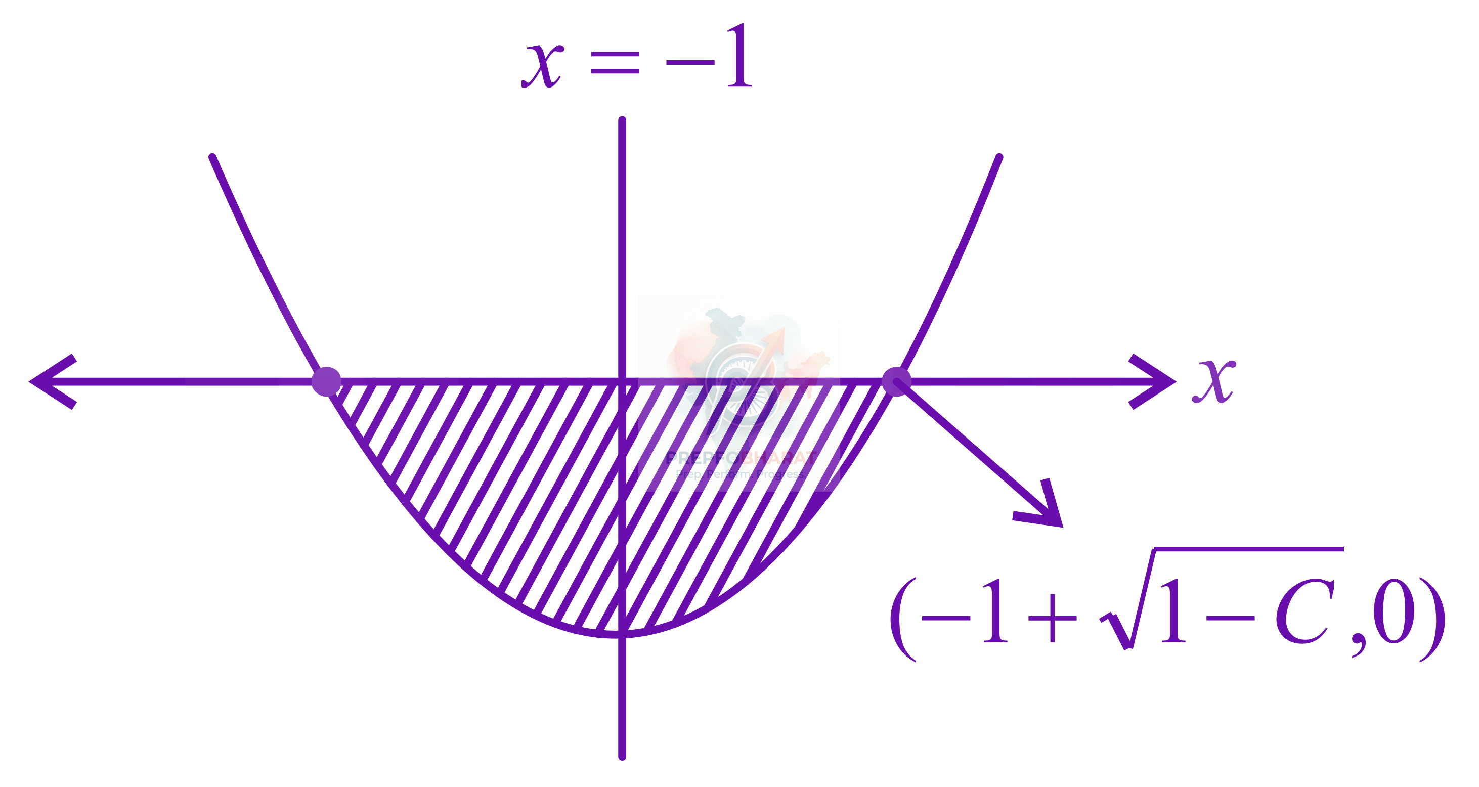 JEE Main 2021 Mathematics, Area Under Curves — solution figure