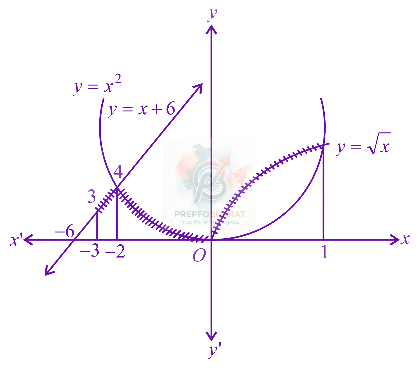 JEE Main 2021 Mathematics, Area Under Curves — solution figure