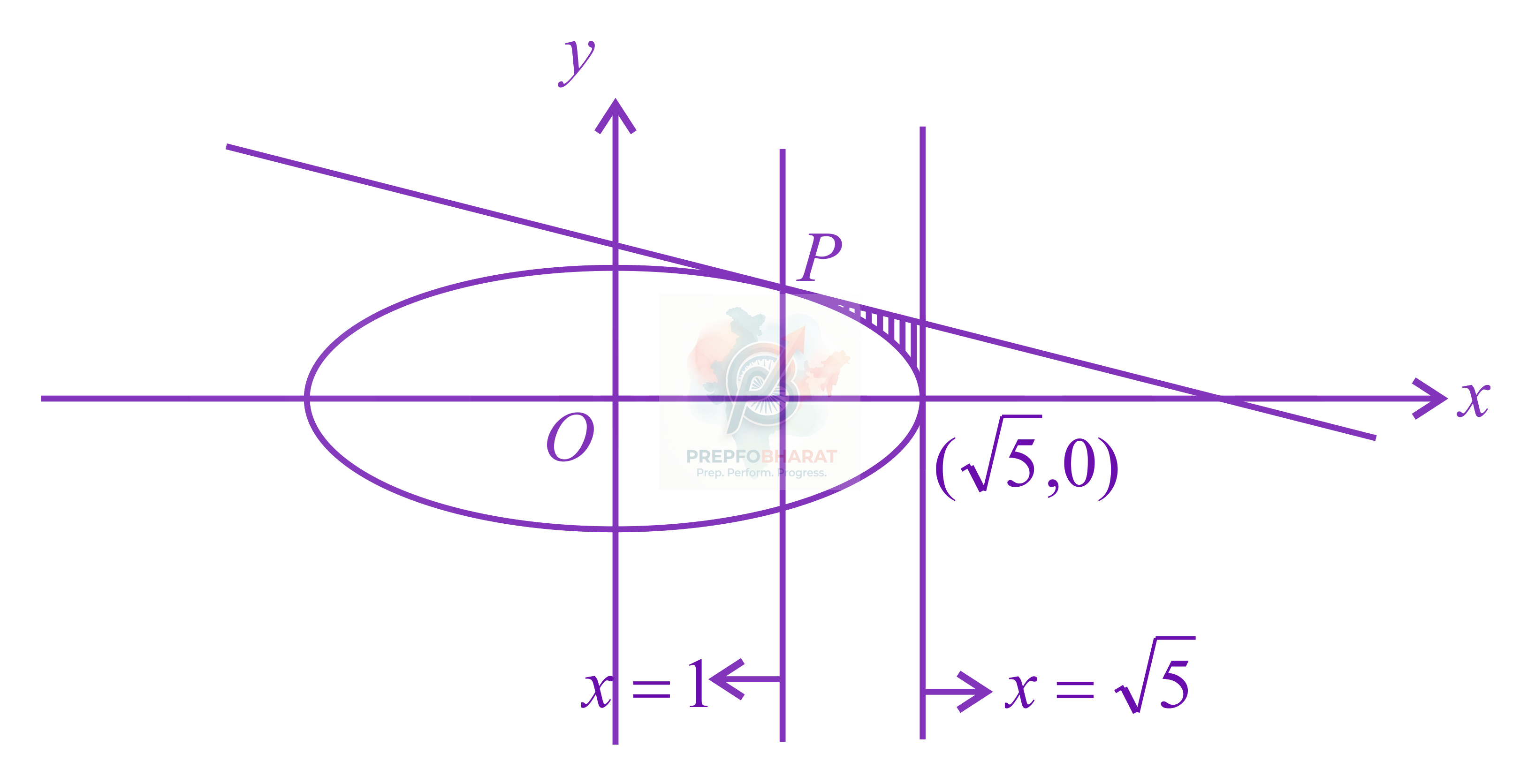 JEE Main 2021 Mathematics, Area Under Curves — solution figure