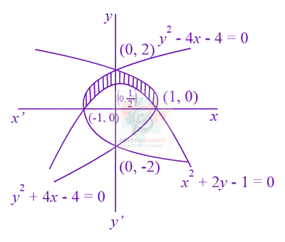 JEE Main 2021 Mathematics, Area Under Curves — solution figure
