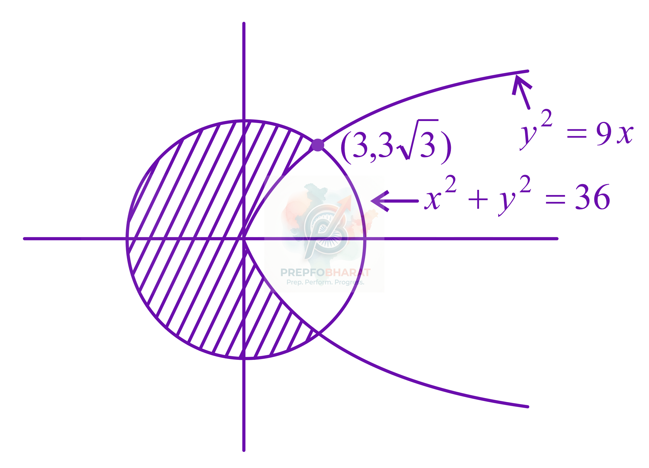 JEE Main 2021 Mathematics, Area Under Curves — solution figure