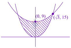 JEE Main 2021 Mathematics, Area Under Curves — solution figure