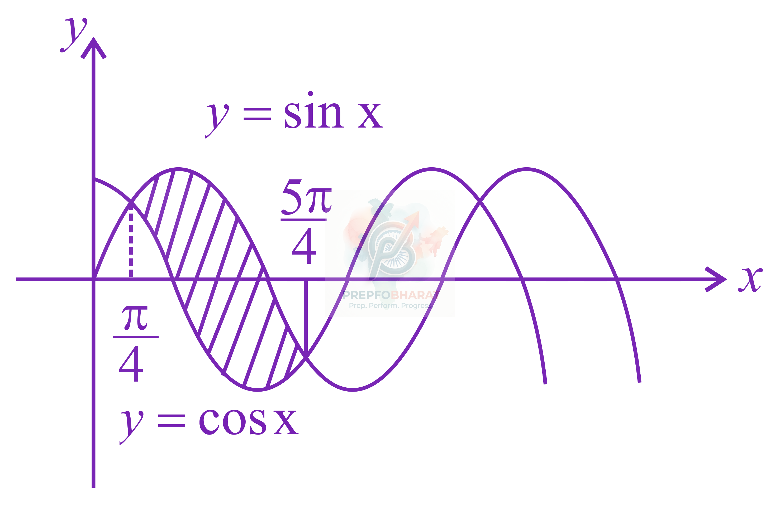 JEE Main 2021 Mathematics, Area Under Curves — solution figure