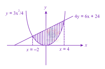 JEE Main 2021 Mathematics, Area Under Curves — solution figure