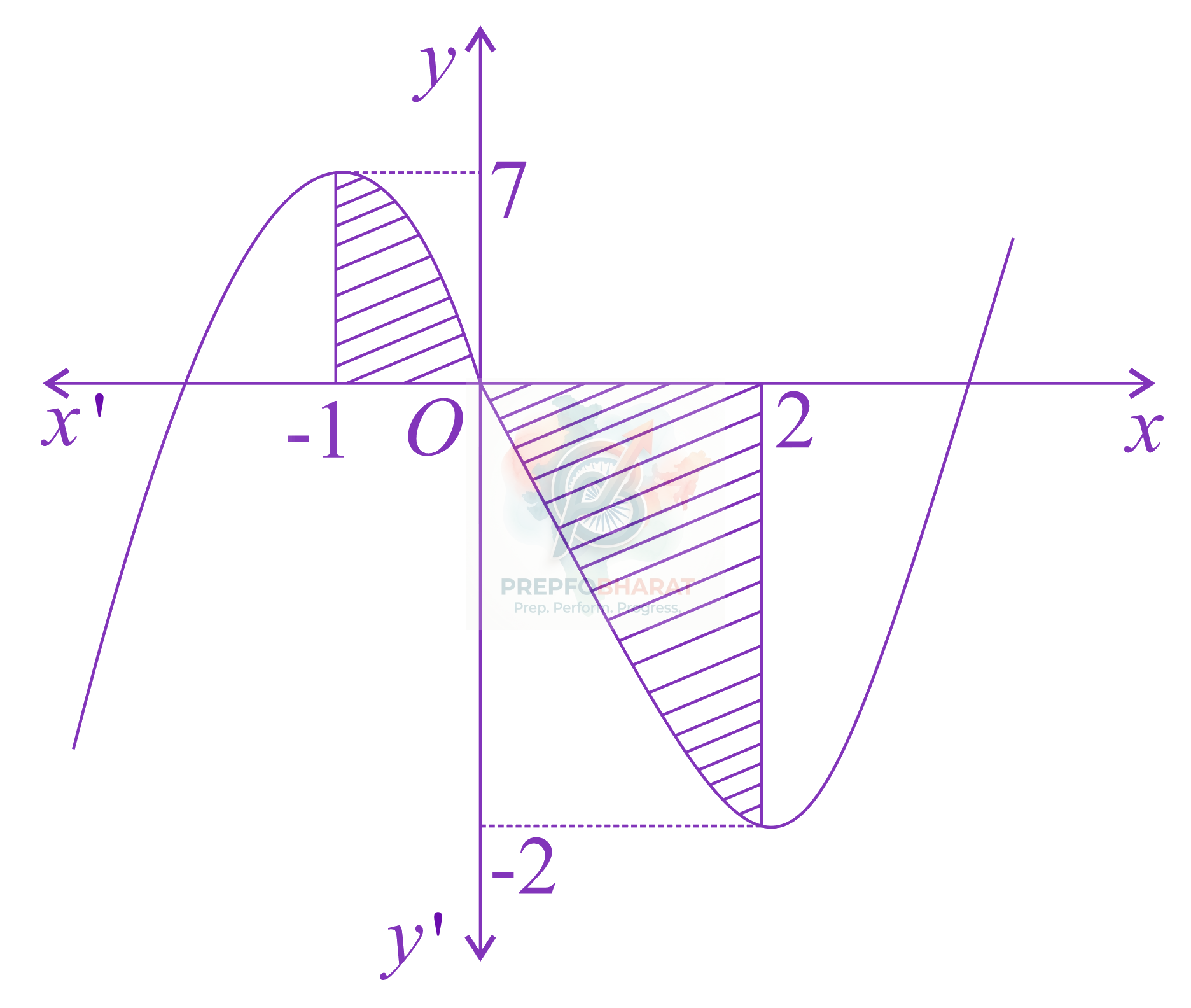 JEE Main 2021 Mathematics, Area Under Curves — solution figure 2