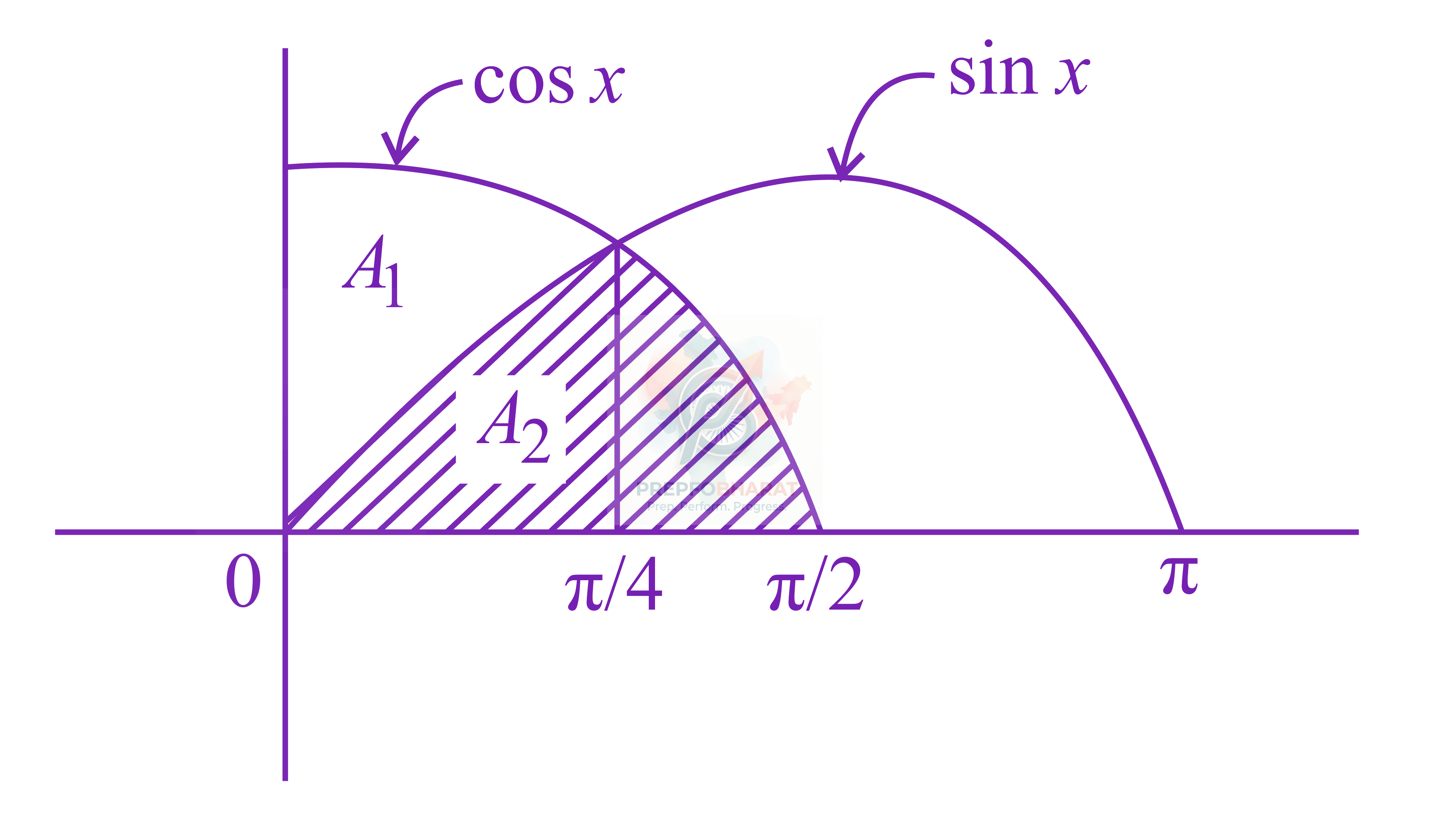 JEE Main 2021 Mathematics, Area Under Curves — solution figure